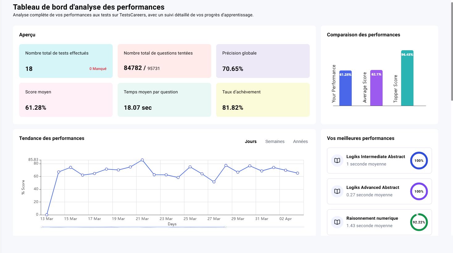 Vue d’ensemble des résultats et statistiques TestsCareers